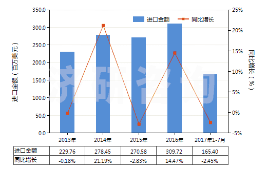 2013-2017年7月中國附于襯背上的診斷或?qū)嶒?yàn)用試劑(包括不論是否附于襯背上的診斷或?qū)嶒?yàn)用配制試劑)(HS38220010)進(jìn)口總額及增速統(tǒng)計(jì) 2013-2017年7月中國附于襯背上的診斷或?qū)嶒?yàn)用試劑(包括不論是否附于襯背上的診斷或?qū)嶒?yàn)用配制試劑)(HS38220010)進(jìn)口總額及增速統(tǒng)計(jì)